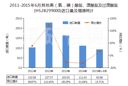 2011-2015年6月其他高（氯，碘）酸鹽、溴酸鹽及過(guò)溴酸鹽(HS28299000)進(jìn)口量及增速統(tǒng)計(jì)